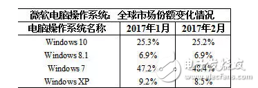 微軟：我還要拋棄Win7，你沒得選，只能用我的Win10