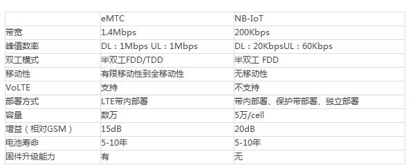 NB-IoT相比，eMTC顯然“沉悶”不少