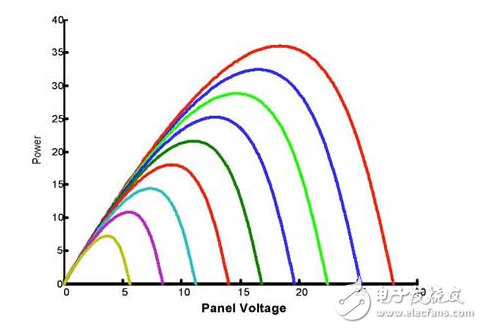 開發(fā)工具包提供低風險進入太陽能收集