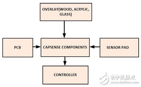 【探討】面向消費(fèi)應(yīng)用的電容傳感設(shè)計