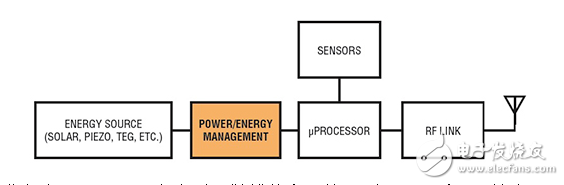 基于能量獲取的物聯(lián)網(wǎng)傳感器節(jié)點(diǎn)功率需求