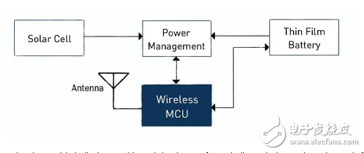 充電管理IC優(yōu)化鋰離子電池的能量收集系統(tǒng)的有效性