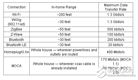 智能住宅越來(lái)越接近無(wú)線解決方案提供連接