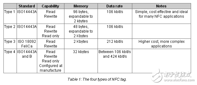 Getting Started With NFC