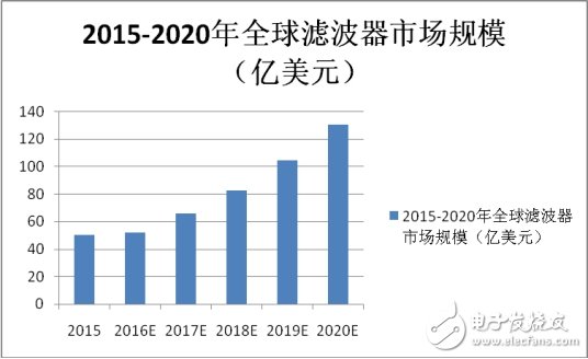 超500億濾波器大市場，誰能無動于衷？