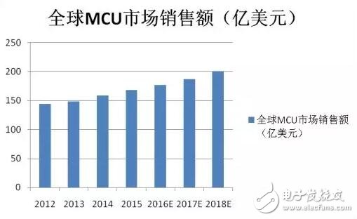 16位MCU被“雙向夾擊”會(huì)消亡嗎？