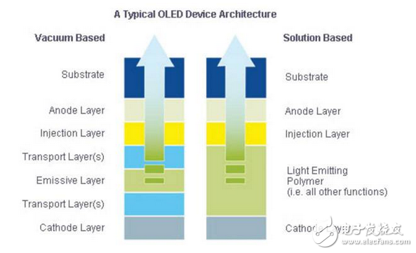 OLED顯示器提供更明亮的圖像，省電