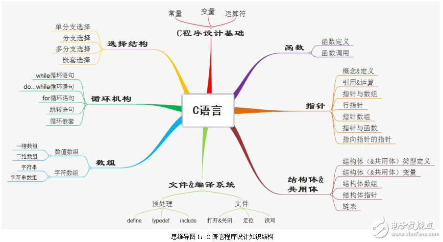 全國計算機等級考試二級C語言考前復(fù)習資料