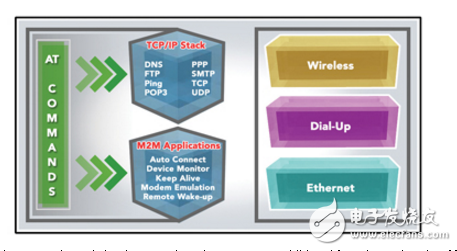 在M2M設(shè)計(jì)中使用第三方IP協(xié)議棧
