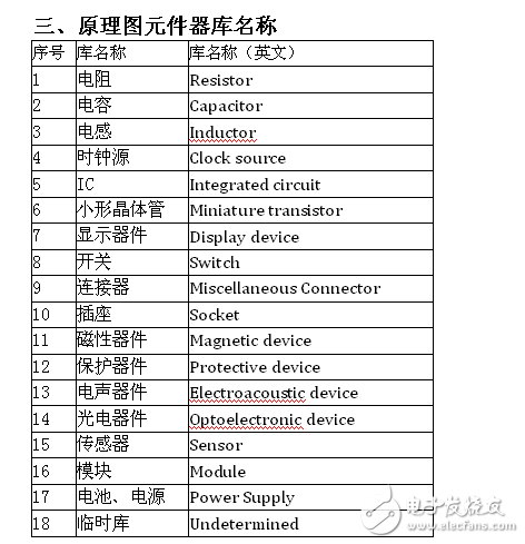 原理圖元件庫命名設計規(guī)范20170803