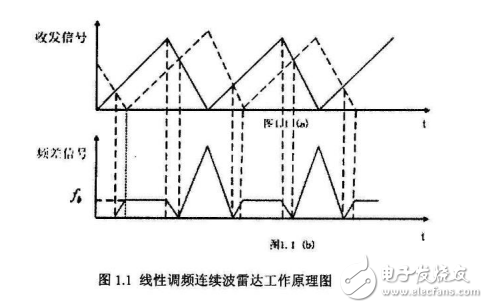 線性調(diào)頻連續(xù)波雷達(dá)工作原理及特點(diǎn)