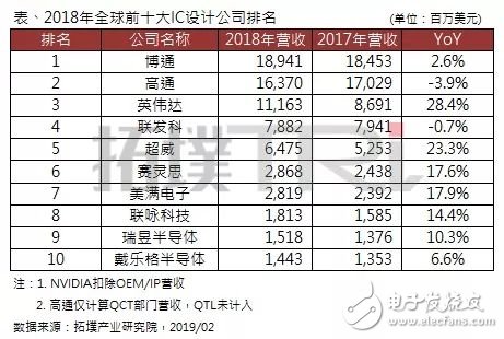 2018年全球前十大IC設(shè)計(jì)企業(yè)排名出爐，博通居首，高通衰退