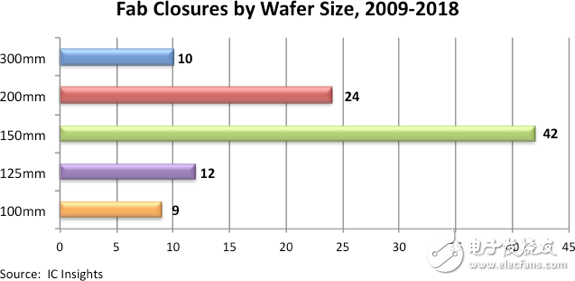 IC Insights：過去10年全球共關(guān)閉97座晶圓廠，日本關(guān)閉數(shù)量占3成多