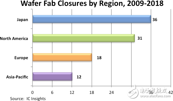 IC Insights：過去10年全球共關(guān)閉97座晶圓廠，日本關(guān)閉數(shù)量占3成多