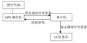 GPS時(shí)鐘系統(tǒng)構(gòu)成框圖