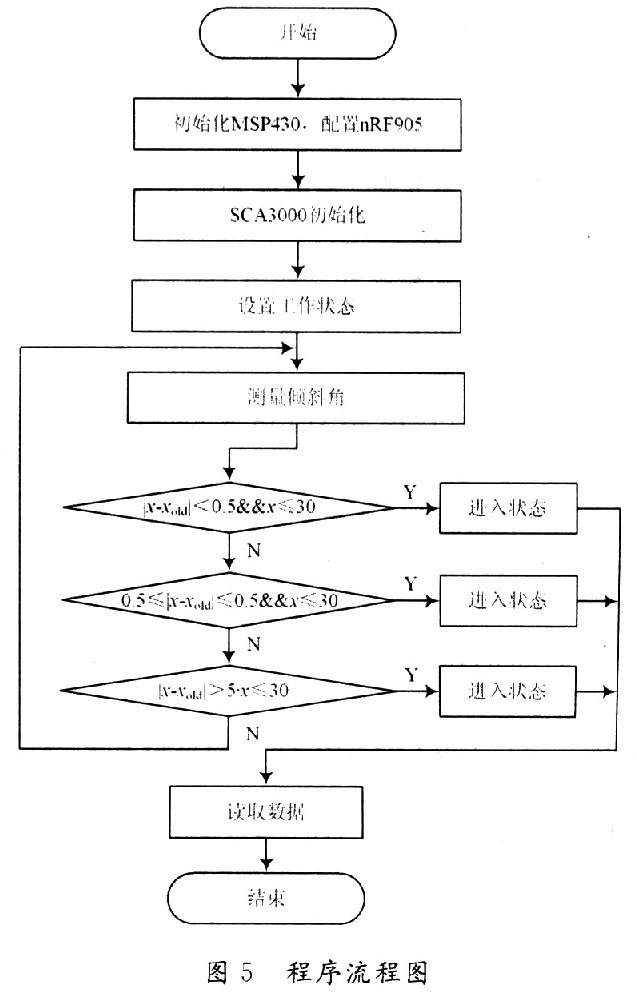 混合自動控制算法在MSP430和nRF905無線加速度傳感器系統(tǒng)中實現(xiàn)的簡化流程圖