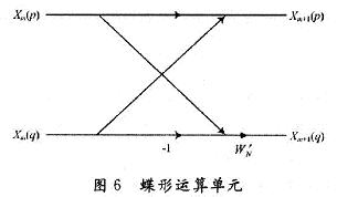 蝶形運算單元