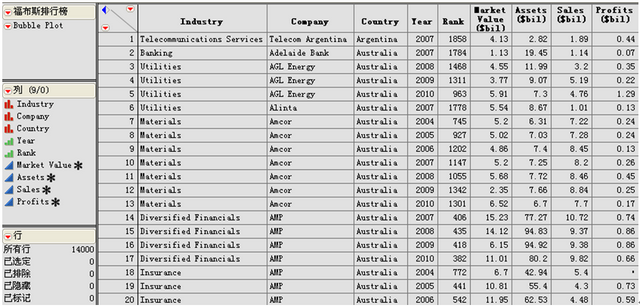 表一  經(jīng)JMP軟件整理的福布斯2000強(qiáng)排行數(shù)據(jù)