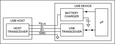 圖1. 無枚舉充電器。USB收發(fā)器和微處理器處理USB枚舉，然后微控制器將電池充電器設置在正確的參數。