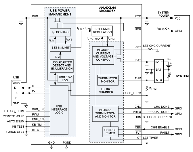 圖3. MAX8895充電器自枚舉，根據所連接電源的類型優(yōu)化設置充電電流。即使是深度放電的電池，也能維持系統(tǒng)工作。