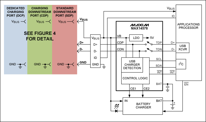 圖5. 利用MAX14578 USB充電端口檢測器和數據開關IC，可為充電器增加完全兼容于USB BC1.1的端口檢測功能。