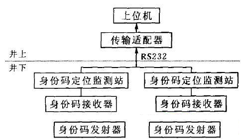 井下人員定位系統(tǒng)整體結(jié)構(gòu)圖