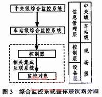 綜合監(jiān)控系統(tǒng)的整體層次劃分