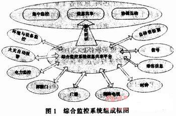 地鐵綜合監(jiān)控系統(tǒng)組成框圖