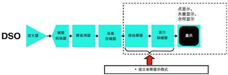 DPO抓住DSO抓不住的波形瞬間 