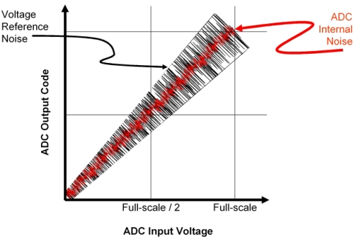 圖2：電壓參考和 ADC 噪聲對轉(zhuǎn)換器輸出碼的影響。（電子系統(tǒng)設(shè)計(jì)）