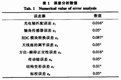 地海雜波測(cè)試控制平臺(tái)的設(shè)計(jì)