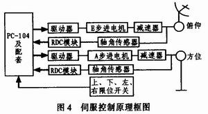 地海雜波測(cè)試控制平臺(tái)的設(shè)計(jì)