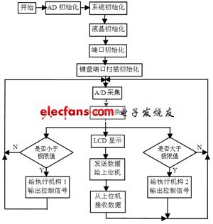 具體流程