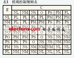 模糊控制規(guī)則表