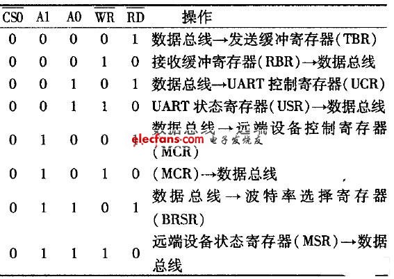 82C52內(nèi)部寄存器的控制信號(hào)