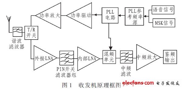 無(wú)線收發(fā)信機(jī)中接收機(jī)