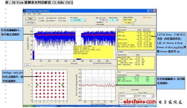 IQ-View量測(cè)基本判讀解說(shuō) (2.4GHz Ch1)