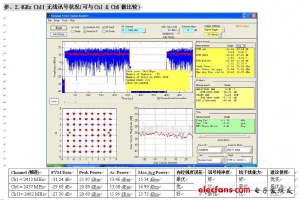 2.4GHz Ch11無(wú)線(xiàn)訊號(hào)狀況(可與Ch1 & Ch6做比較)