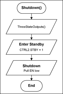 Figure 3. Shutdown procedure.