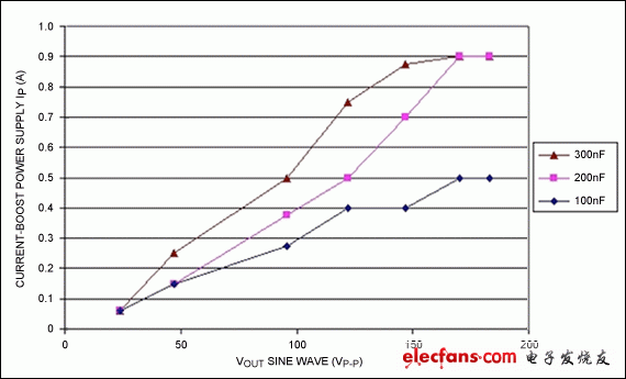 圖9B. 峰值boost電源電流隨負(fù)載變化的曲線圖，測(cè)試條件：頻率 = 100Hz的正弦波；boost電源電壓 = 4.2V；boost電源去耦電容 = 10?F；使用6:1變壓器。