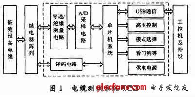 單片機(jī)和工控機(jī)通過USB進(jìn)行通信