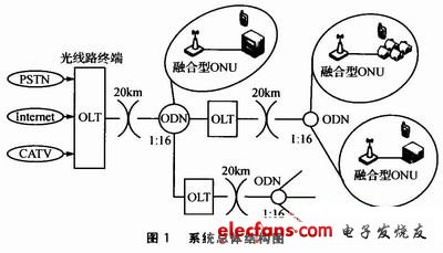 系統(tǒng)的總體結(jié)構(gòu)