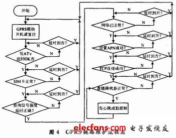 GPRS網(wǎng)絡(luò)登陸程序流程