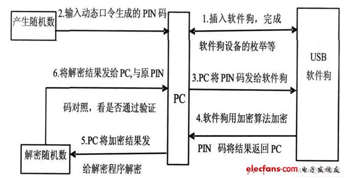 USB2. 0軟件狗加密保護(hù)流程圖。