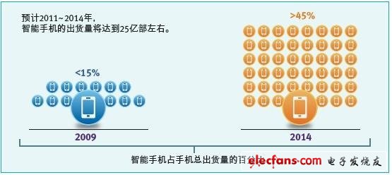 從主平臺(tái)到外圍，尋找智能手機(jī)差異化