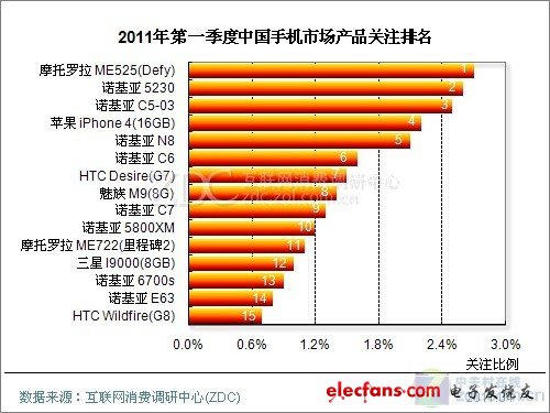 諾基亞痛失寶座 Q1最受歡迎手機(jī)排行出爐 