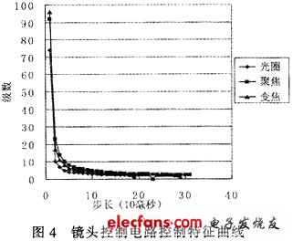 電路的控制特性曲線