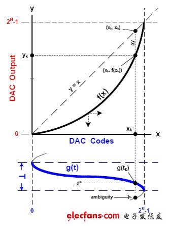 由DAC諧波頻譜成分重構(gòu)其傳遞函數(shù)[圖]