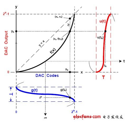 由DAC諧波頻譜成分重構(gòu)其傳遞函數(shù)[圖]