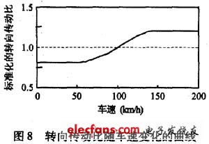 車速和方向盤轉(zhuǎn)角